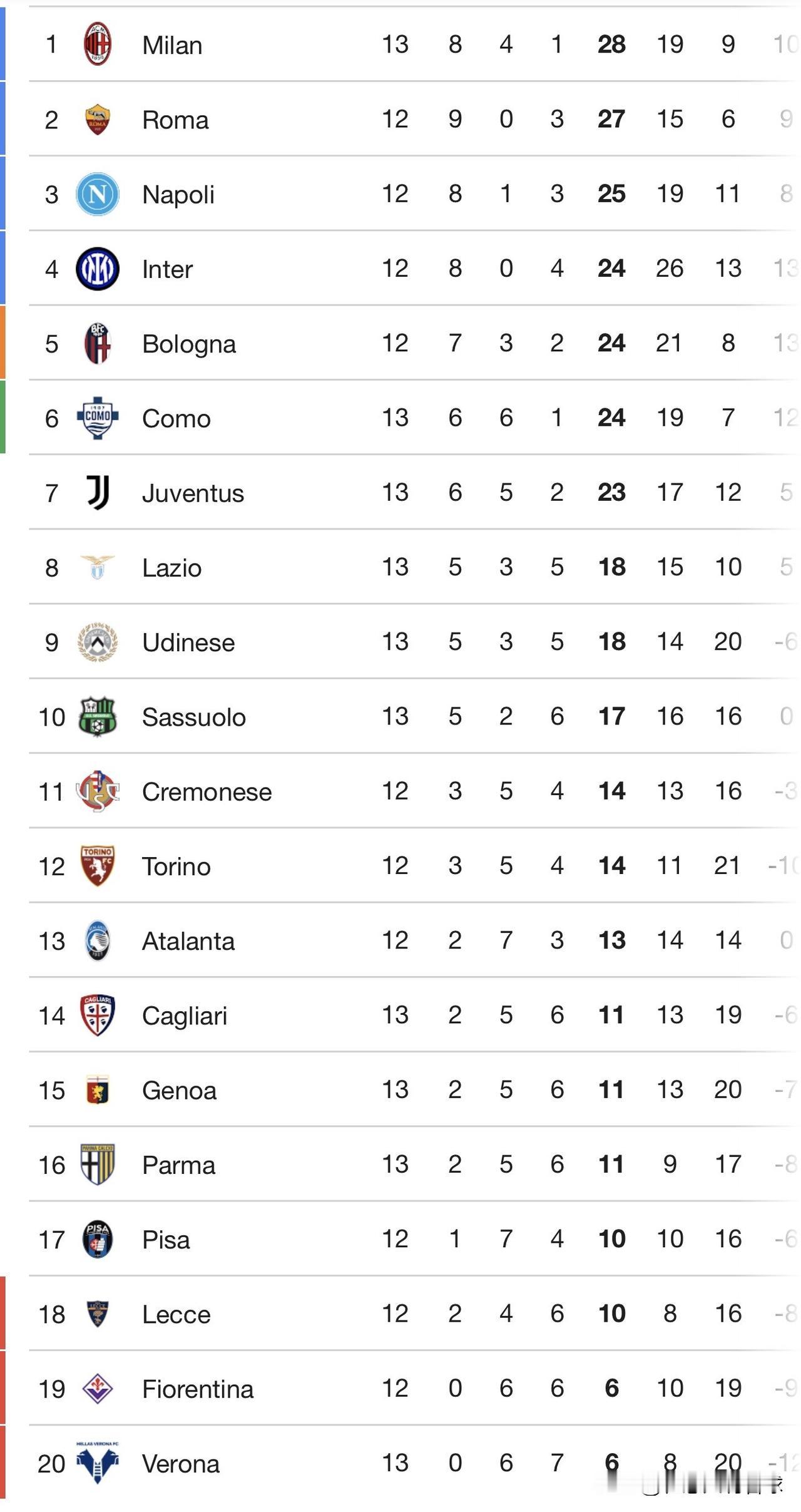 意甲最新积分榜：阿莱格里用两场1:0，把米兰带回意甲榜首。尤文图斯炒掉阿莱格里