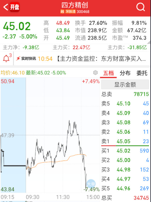 四方跳，固态这边部分反向拉升，有些卷了。​​​