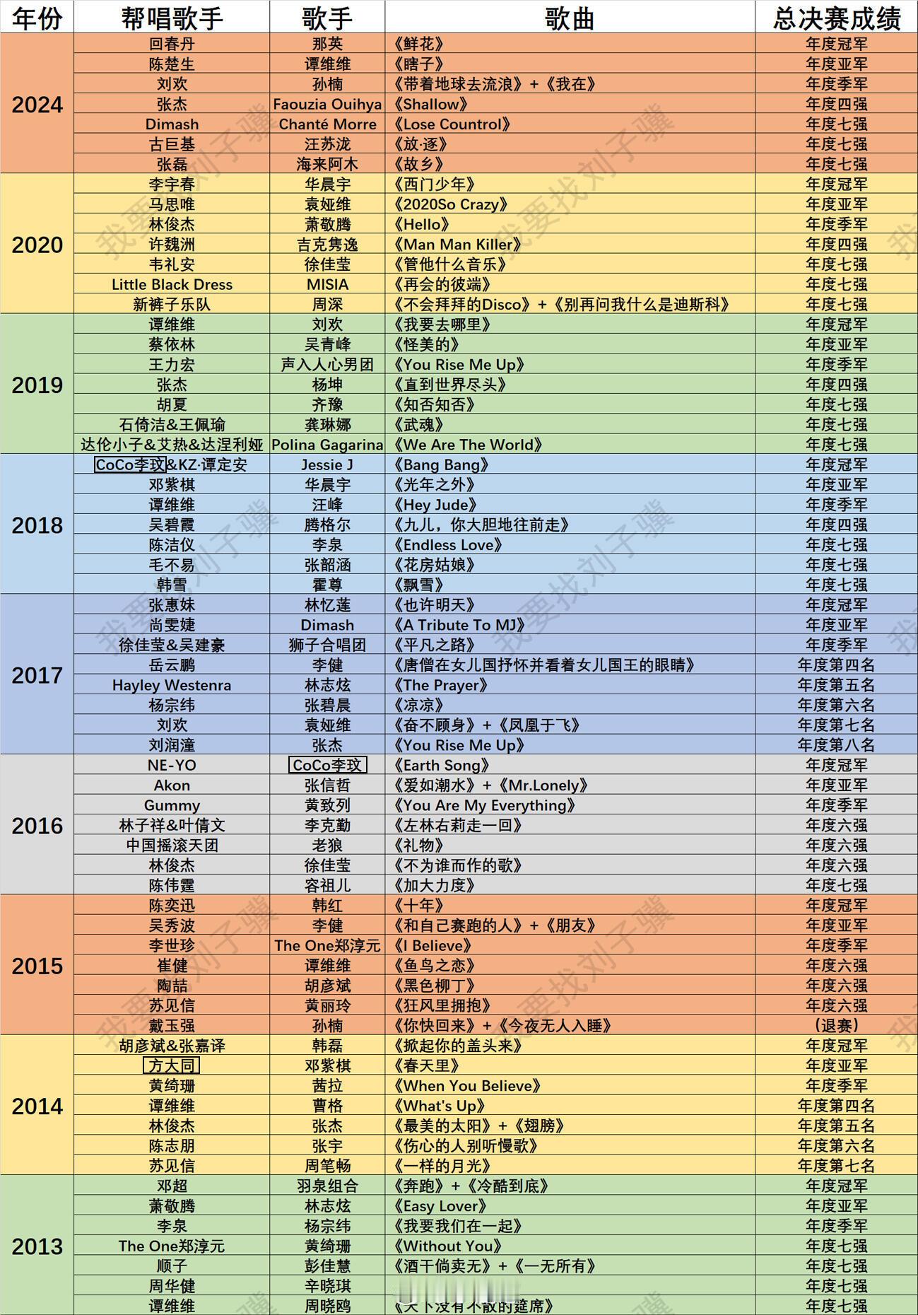 历届《歌手》总决赛帮唱歌手及歌曲整理本表格整理了九季《歌手》总决赛帮唱歌手歌单，