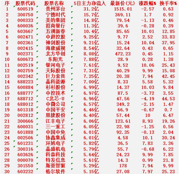 本周，整个市场“主力资金净流入”的名单一览!贵州茅台：5日净流入31.2亿