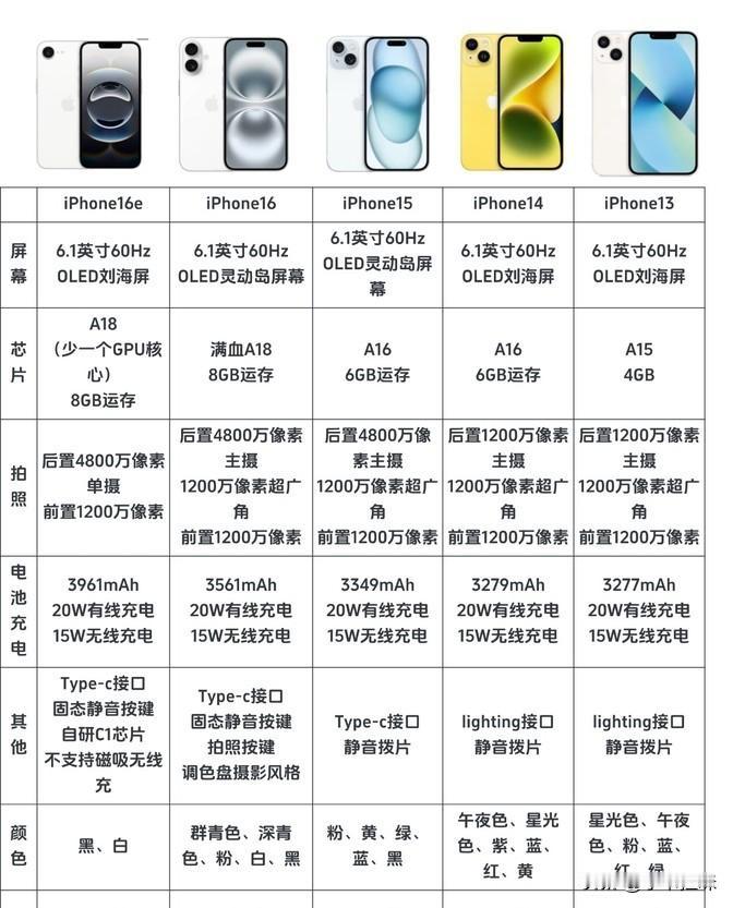 拿iPhone13和那些两千多的安卓手机一比，确实显得香多了。要是你只有两