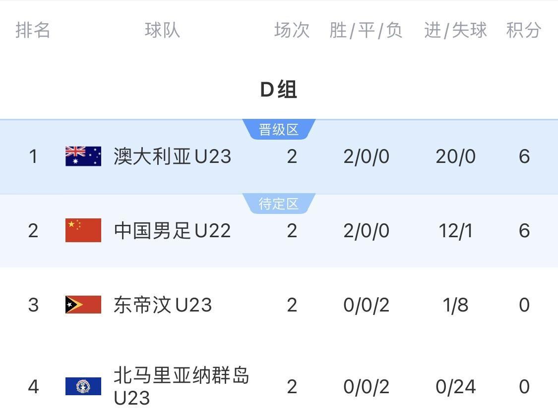 大胜里的假象！球迷：分析的太专业了！U22国足10：0北马里亚纳群岛，赛后前国