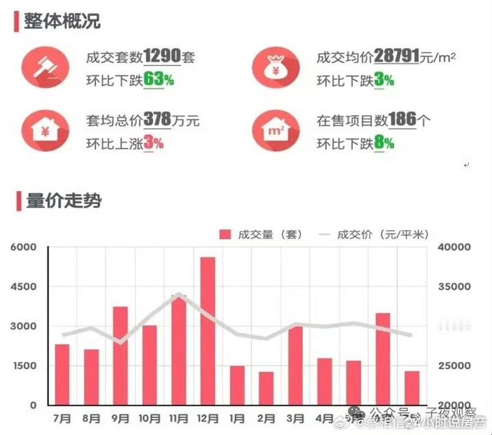 苏州新房销量暴跌，环比下跌63%​​​