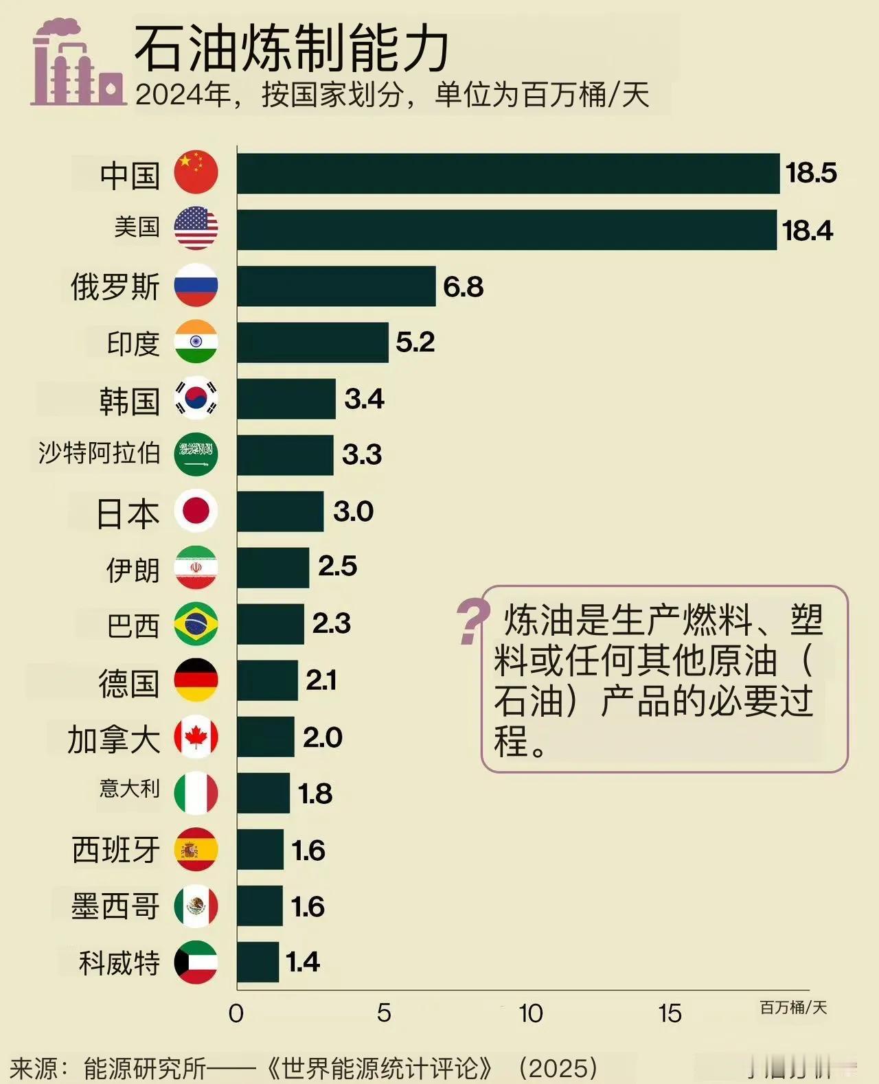 真正的石油话语权，不在油桶里，而在炼油厂！数据显示，全球炼油版图已经出现了惊