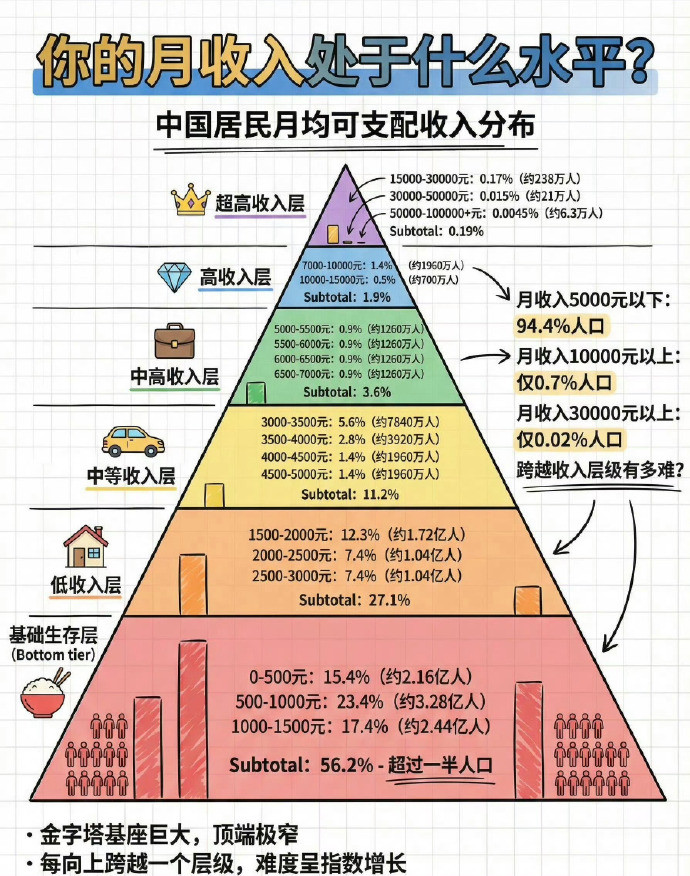 月薪1万已超过80%的人月薪1万在中国确实超过了80%的就业人口，这个80%