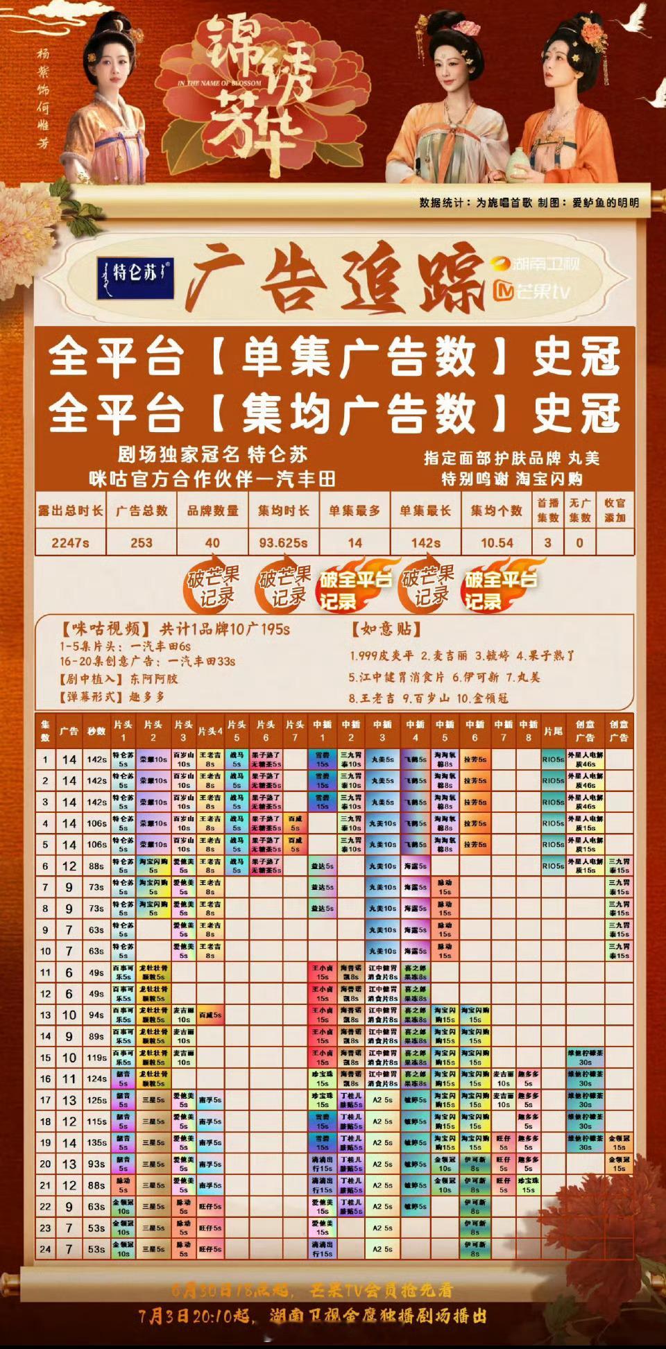 锦绣芳华超点完结全集多广全平台史冠军，没有限定词锦绣芳华超点​​​