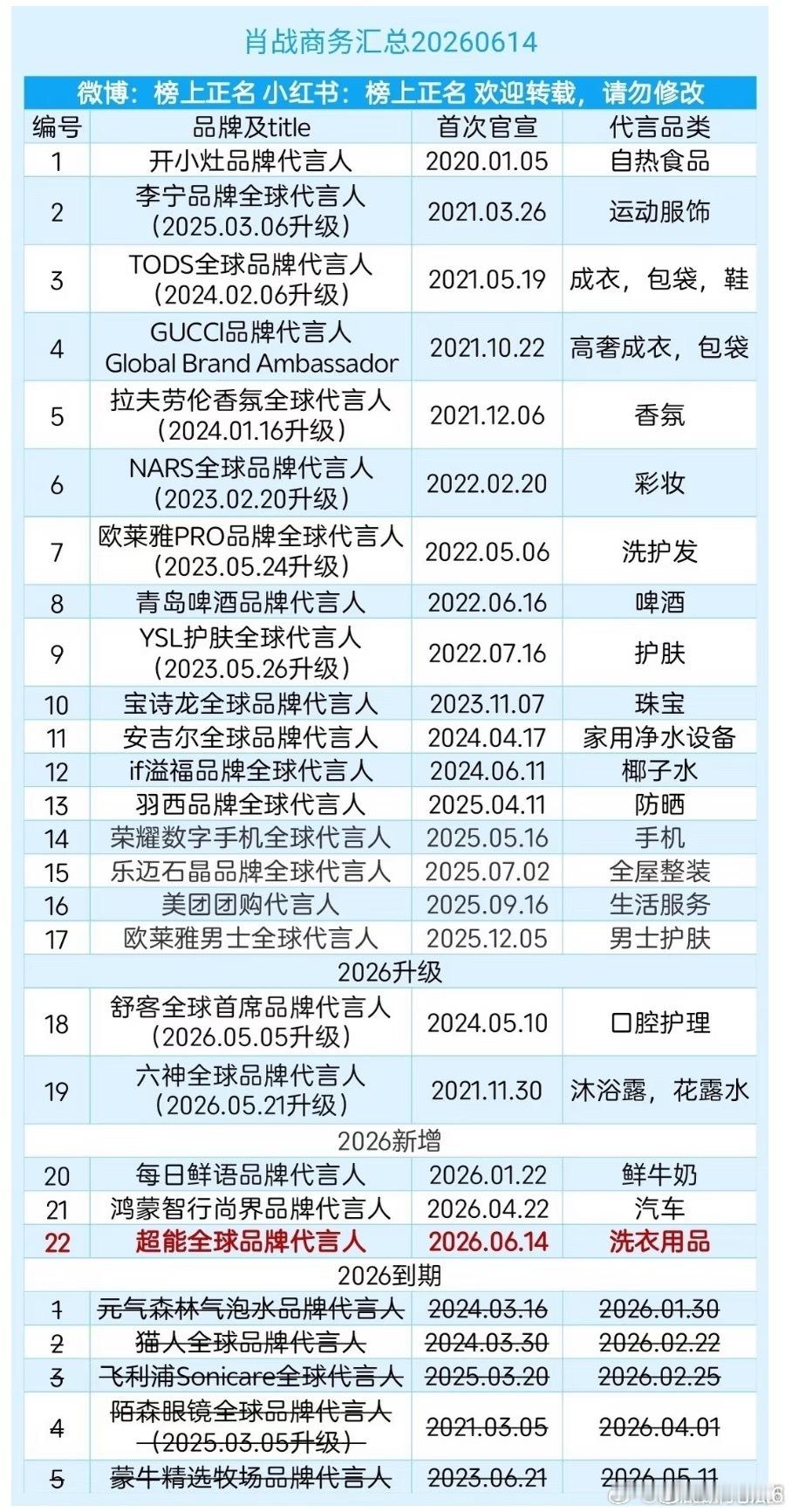 肖战超能全平台仅计入专属单链的销量超12万了而且都是百分百单🔗，从0开始！流量