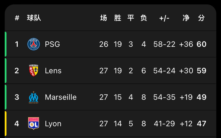 大巴黎：朗斯老弟，咱俩那场联赛，对就是夹在我欧冠主客场踢利物浦中间的那场，咱往后