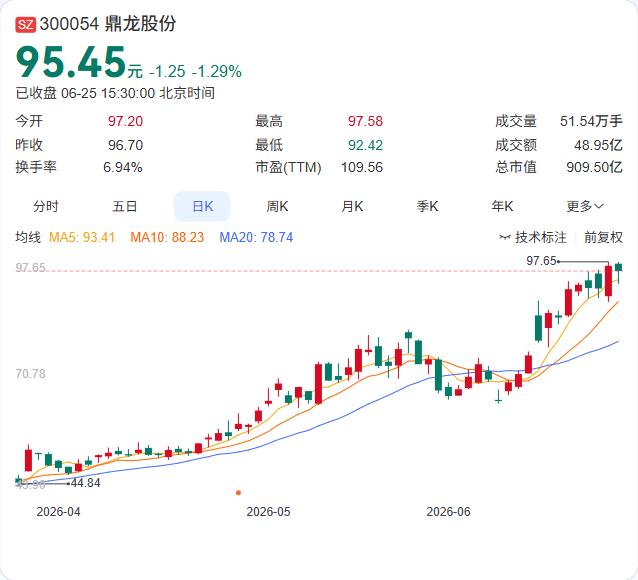 光刻胶订单来了。鼎龙股份近期新增近1000加仑浸没式ArF、KrF光刻胶批量订单