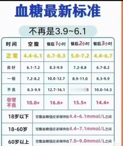＃血糖最新标准新鲜出炉＃不再是4.4~6.1一刀切，而是因年龄而异，因测试时