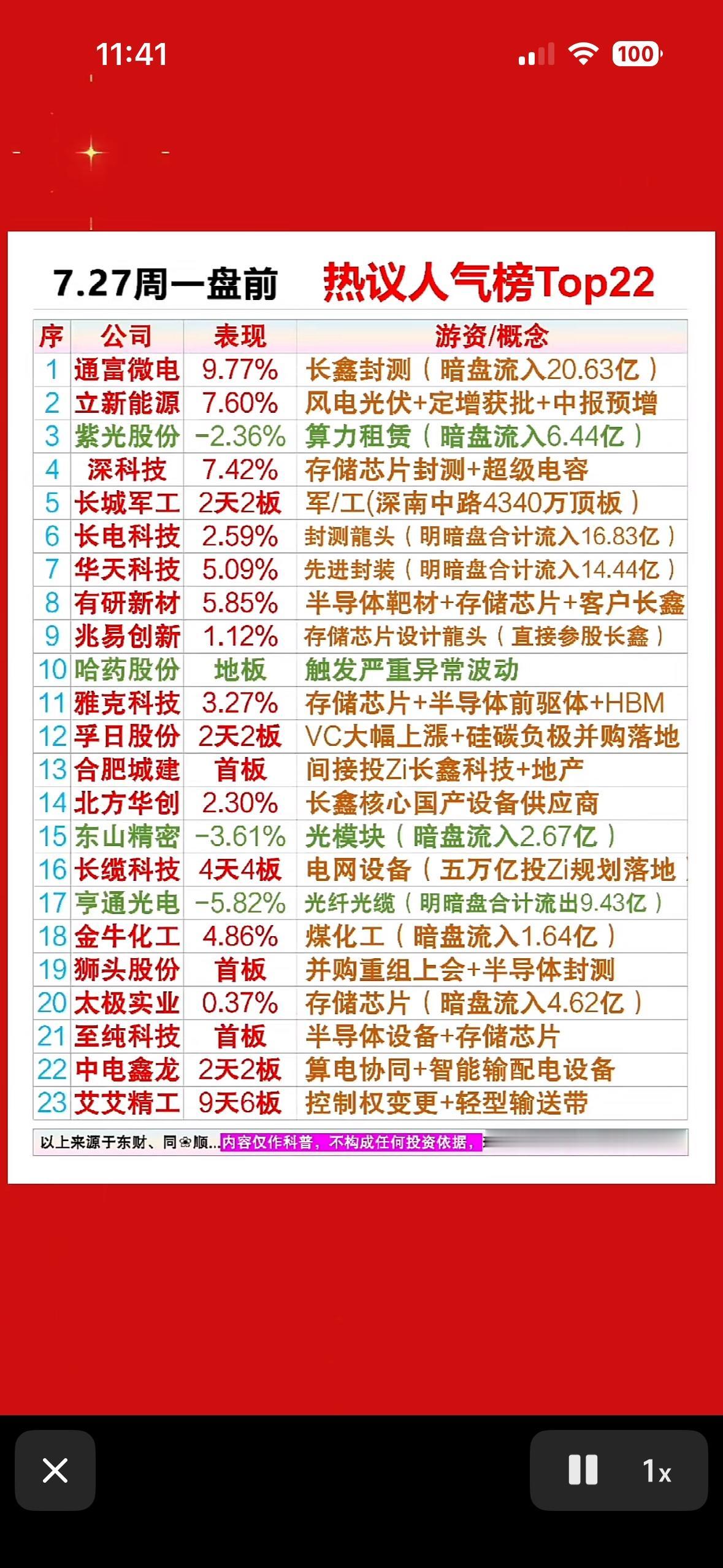 7.27周一盘前热议Top22出炉，长鑫概念燃炸，谁是你心中的潜力股？7.2