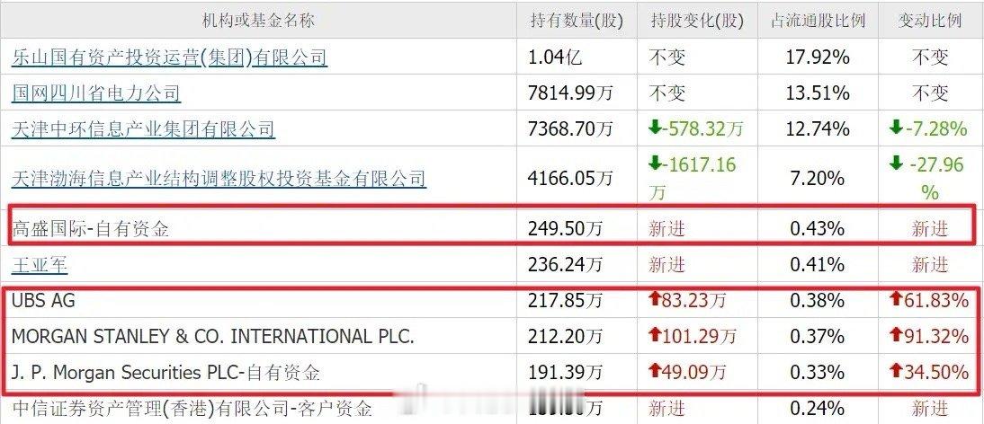 让人费解的是，高盛、摩根、瑞银等头部外资，放着隆基绿能、东方日升、钧达股份这些光