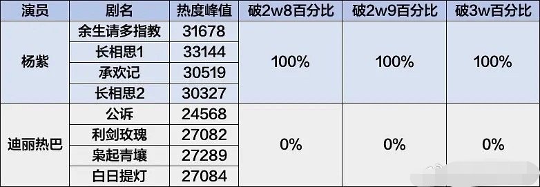 迪丽热巴和杨紫真的可以相提并论吗？