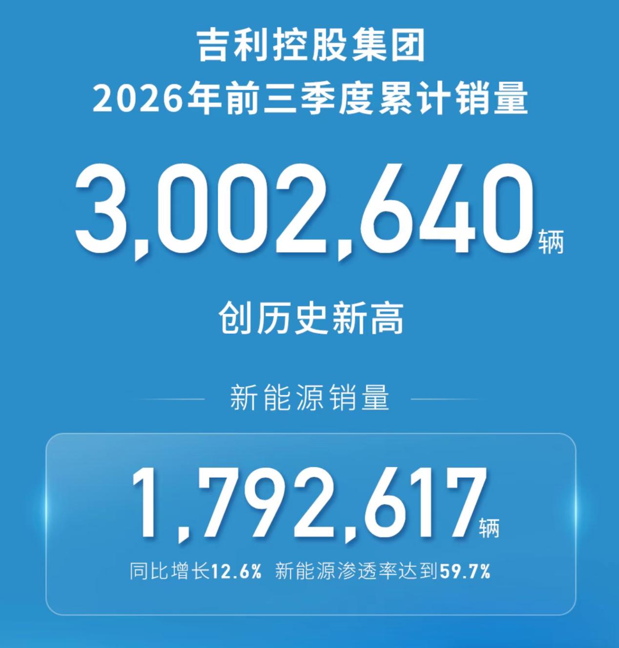 又一家车企前三季度销量超过300万辆！10月15日，吉利控股集团发布销量成绩