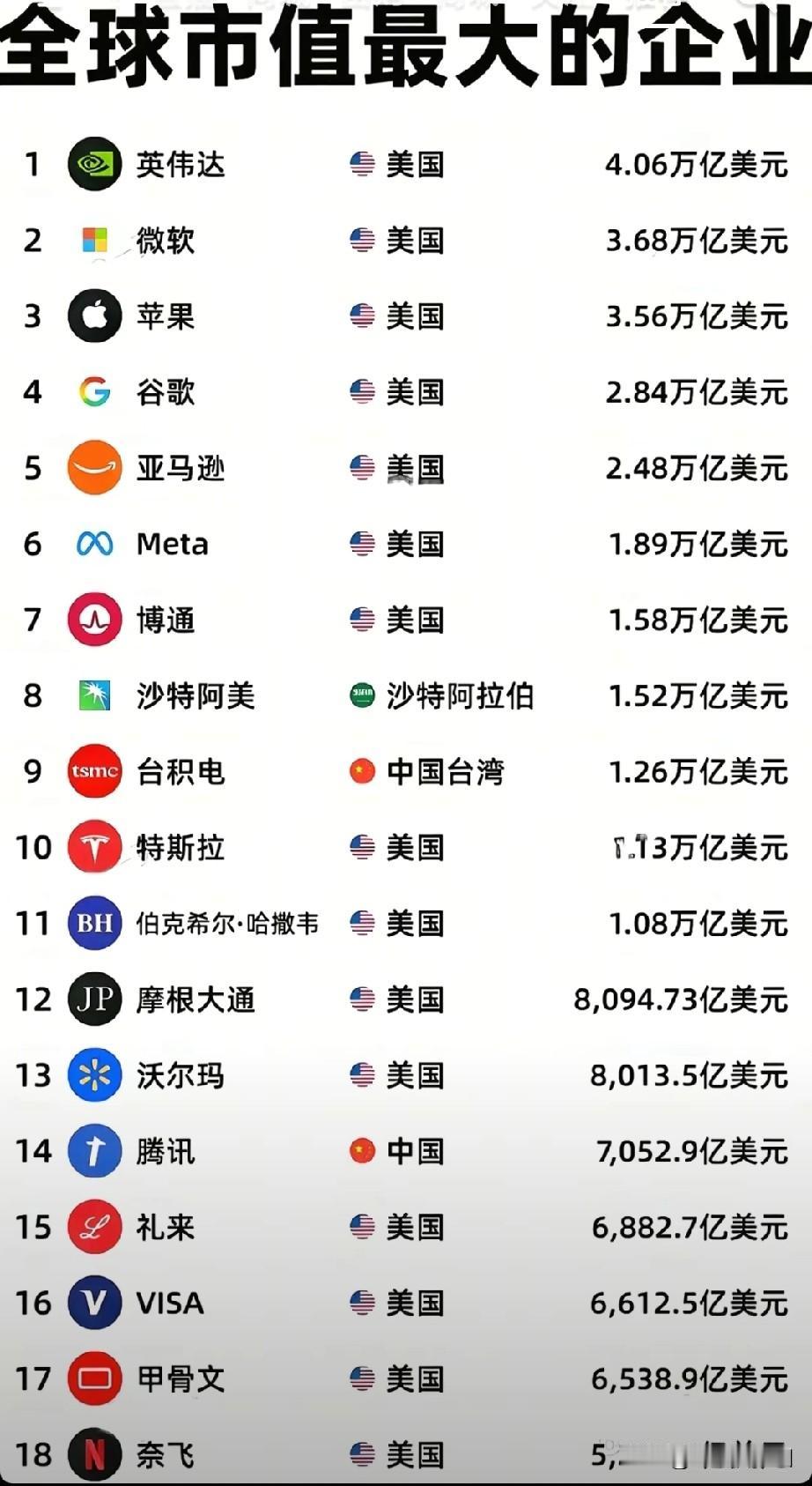 全球企业市值排名出炉：英伟达登顶，美国企业占据主导全球企业市值最新排名出炉，英