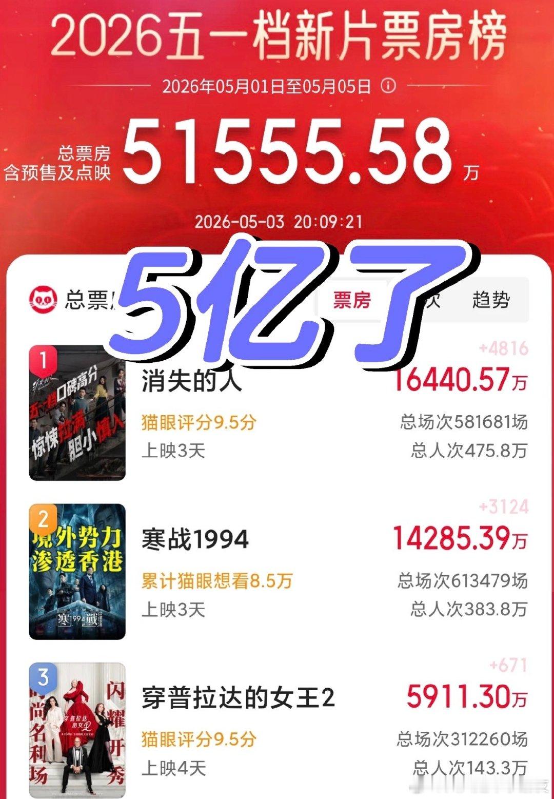 截止到5月3日，五一档电影票房突破5亿，相较去年同期还是太少了，导演陈思诚在线求