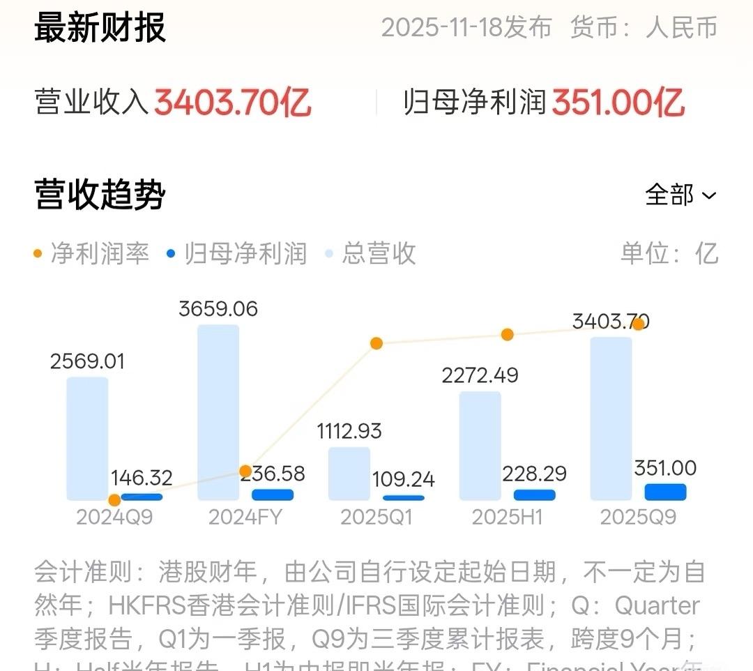 净利润391.7亿元，小米怎么做到的啊？小米真是赢麻了。咋做到哦？2