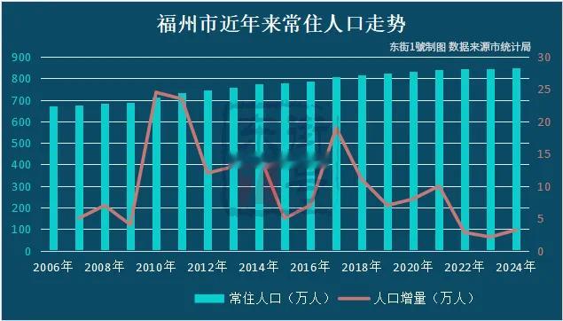 福州市近年来常住人口走势：2021年落户放开带来新一轮增长高峰后，福州人口增长曲