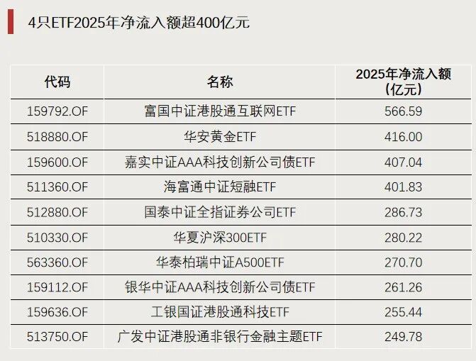 万亿资金, 涌入!