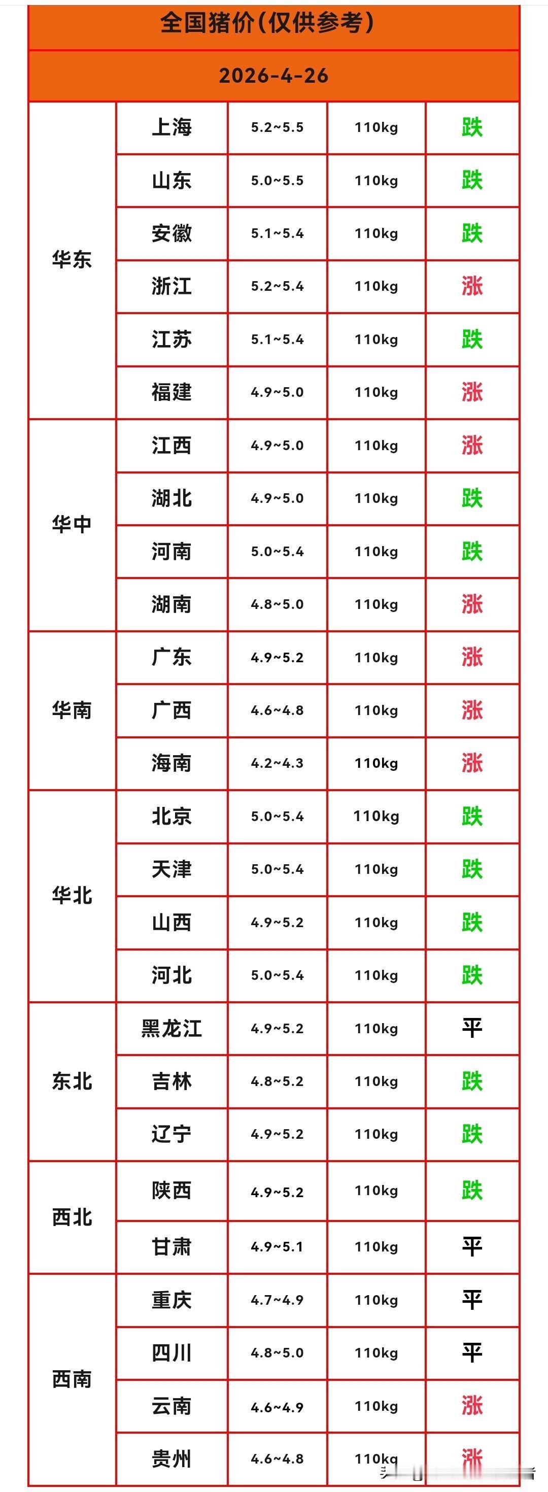 明天（2026.4.26）猪价来了，生猪价格涨跌分化，南方地区猪价反弹，北方地区