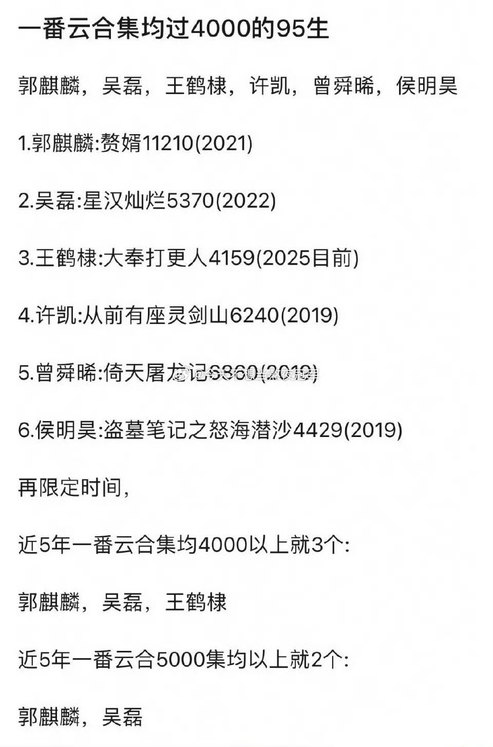 热知识，🈶一番集均4000以上的95🥜，一共仅6位：郭麒麟，吴磊，王鹤棣，许