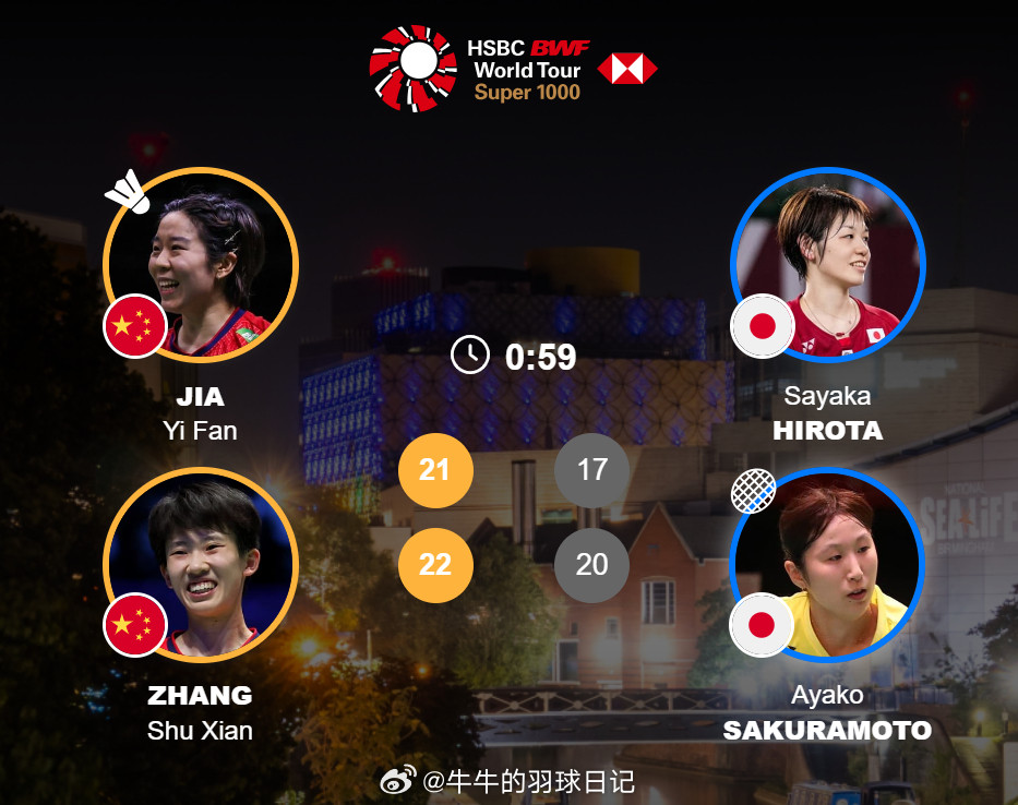 女双1/4赛贾一凡(3)/张殊贤21-1722-20广田彩花/樱本绚子