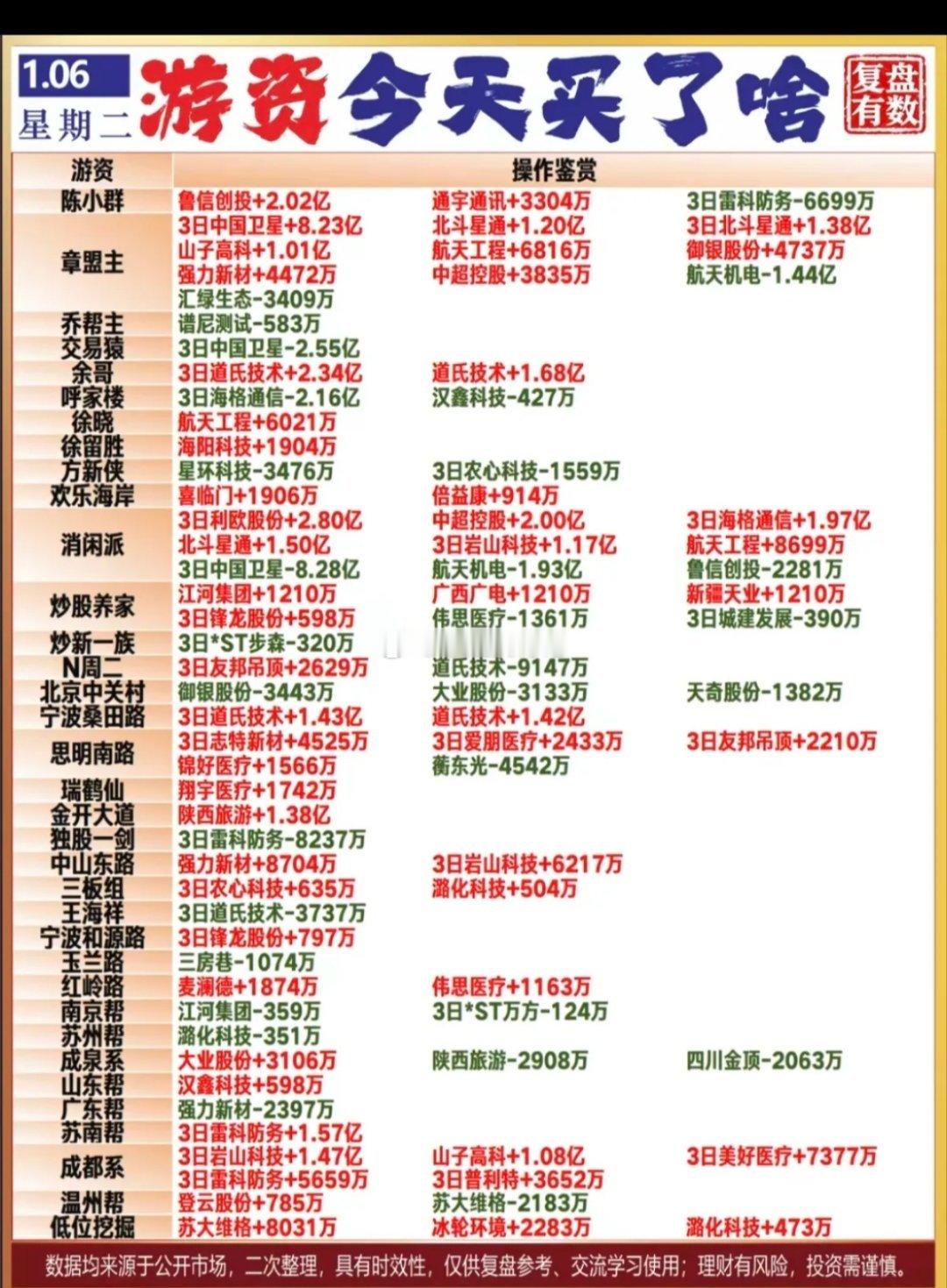 1.6周二游资抢筹龙虎榜！陈小群：鲁信创投通宇通讯章盟主中国卫星