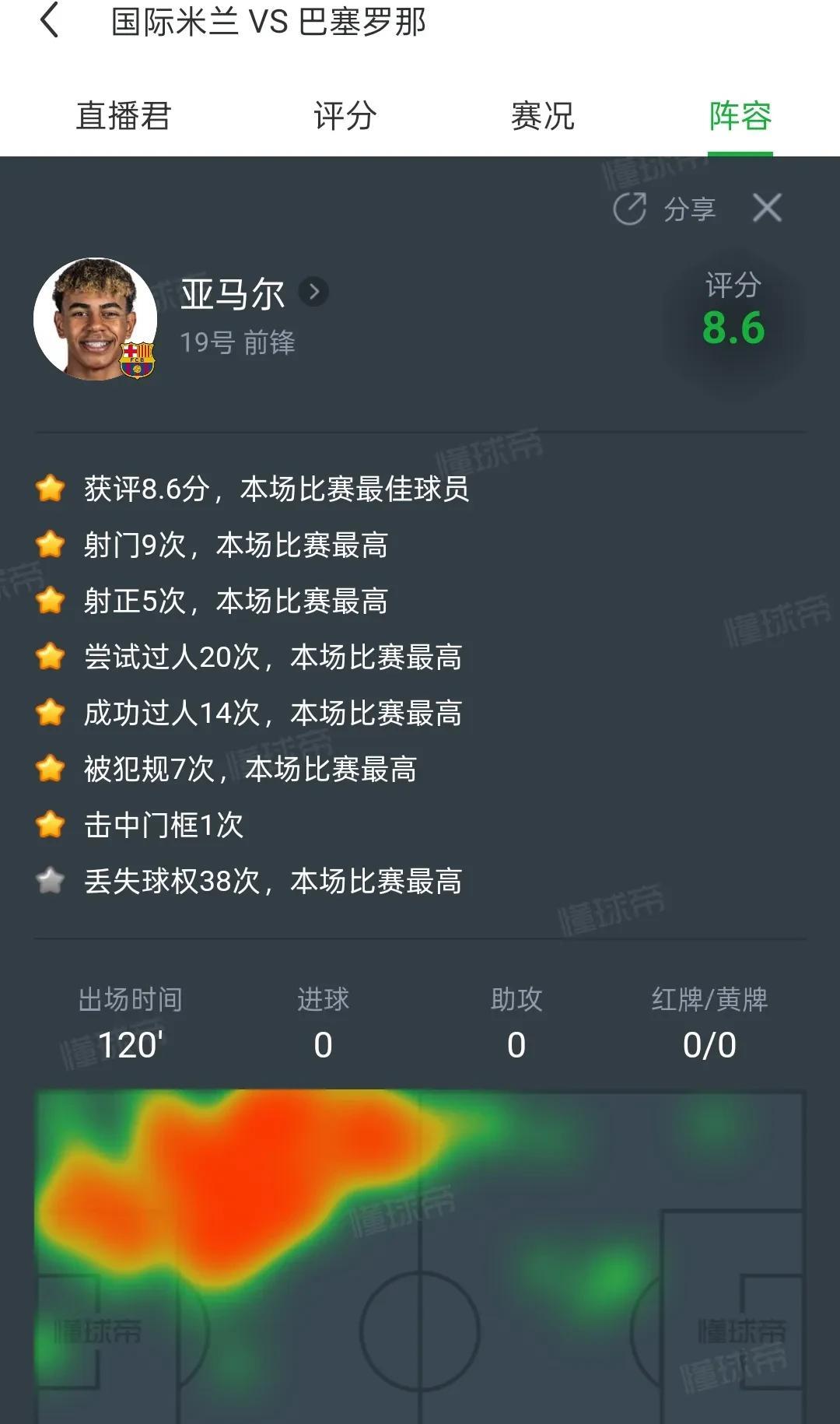【亚马尔已经超越梅西但是要避免成为梅西，否则会伤害球队】今天凌晨结束的欧冠半决赛