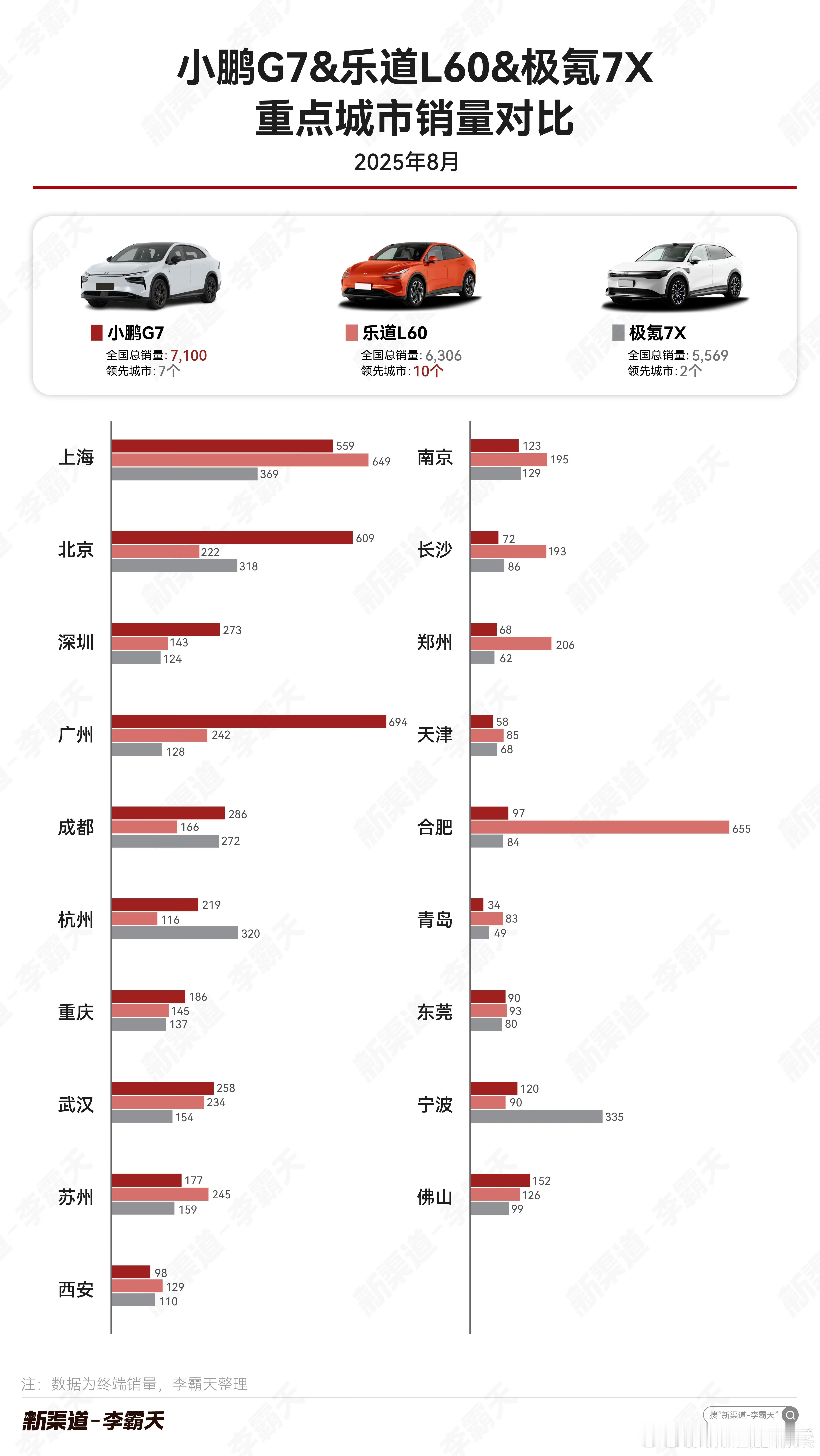 这三款车在各个城市各有高低，谁都基本上没有绝对垄断优势。比较有意思的是在各自的生