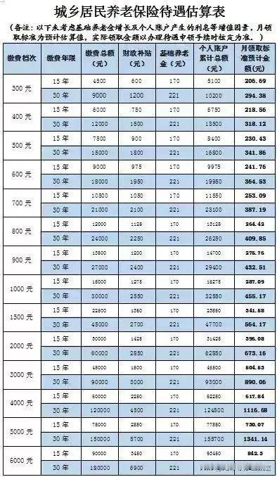 城乡居民养老保险，缴费档次影响未来领取金额。城乡居民养老保险待遇估算，缴费越高，