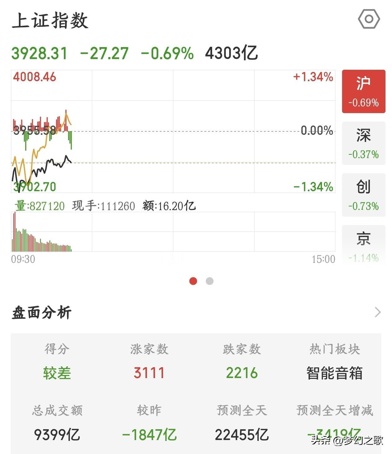 A股真不容易，终于开始揍独立行情了自从A股调整以来，几乎是每天白天交易的时候看