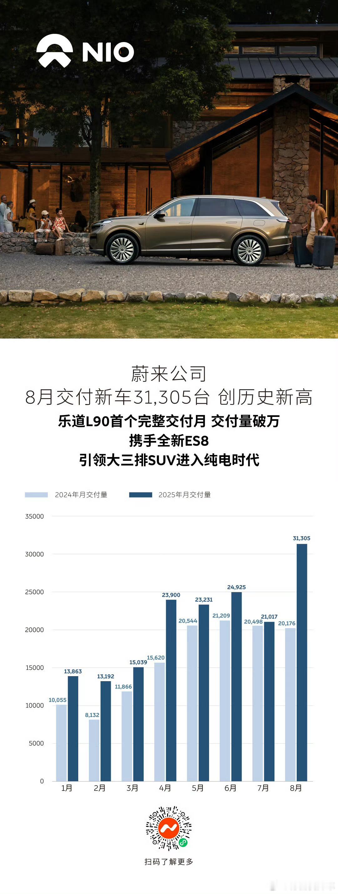 蔚10525+乐16434+萤4346＝31305这不是蔚来公司月销量首次突破3