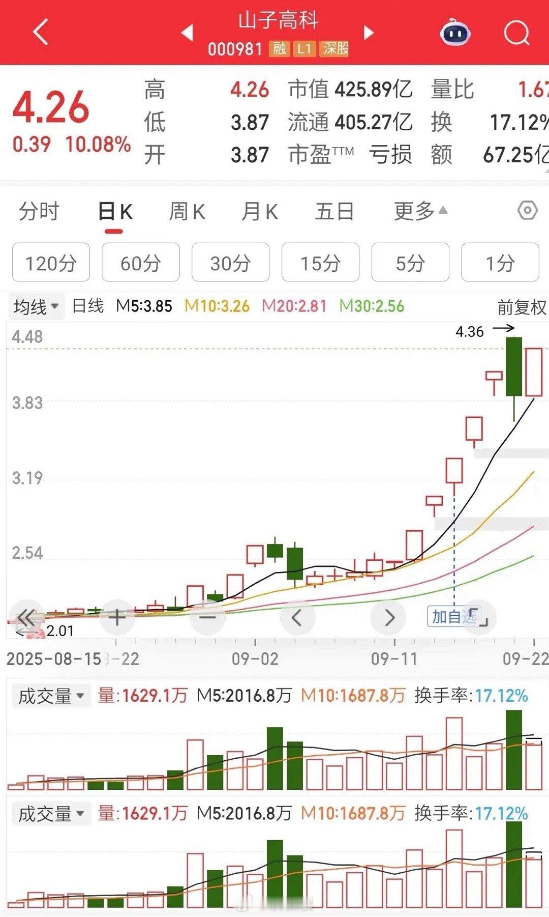 大A今天的妖股诞生了！425亿的大市值！7天时间竟然涨了6个涨停板！启动以来累计