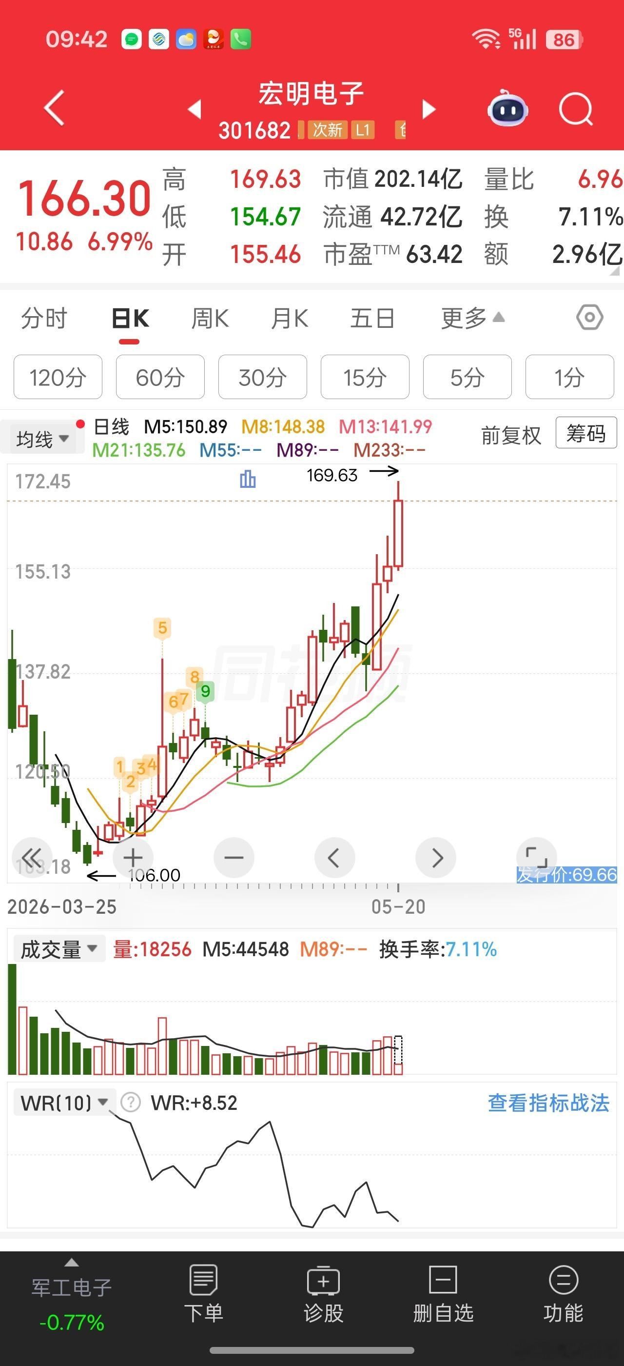 还是很可惜，这个短线只吃到1，3浪，现在的大5浪错过5月15那个大阴线回踩其实刚
