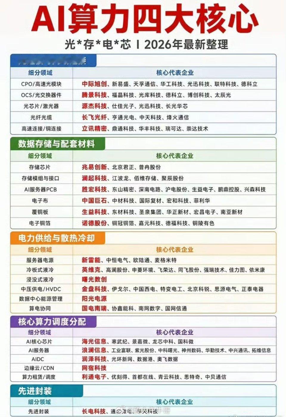 在数字经济时代，算力成为第四大生产要素，算力产业蕴含着众多机遇。其产业链分为上、