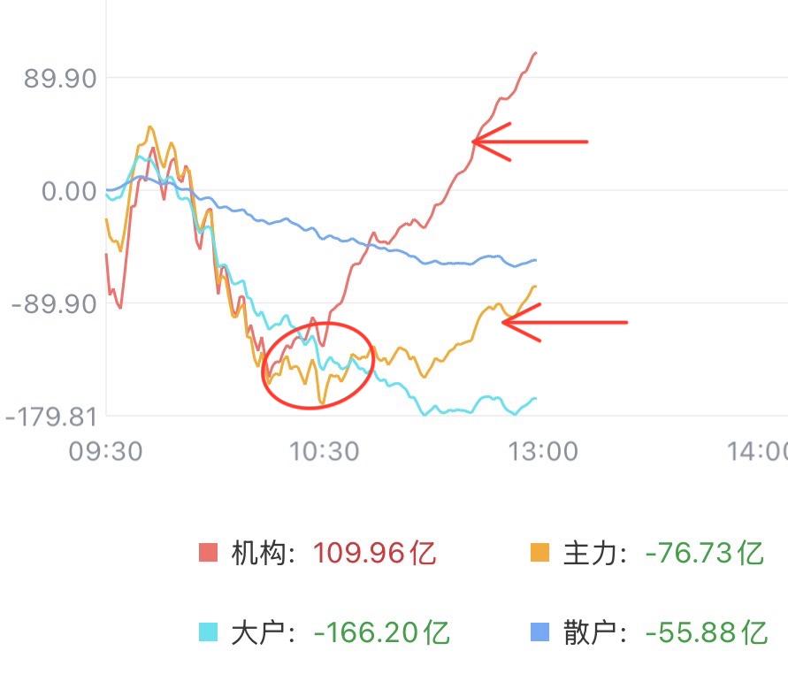 （5月19日中午）A股探底回升，机构和主力不讲武德搞突袭，调整结束？上午十