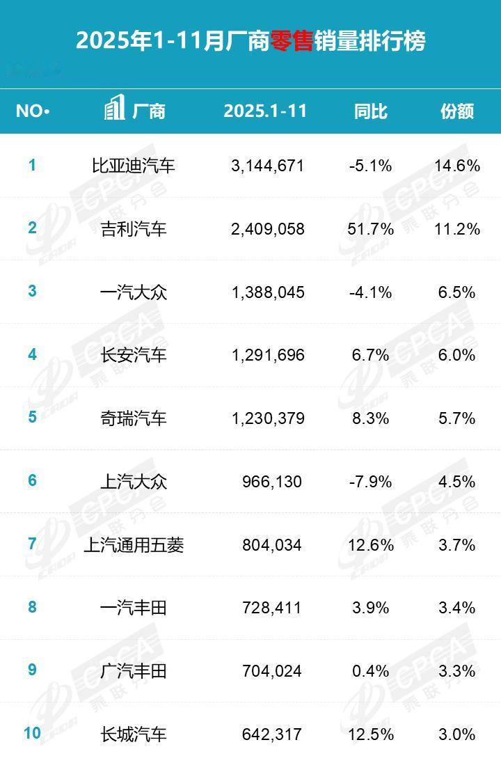 2025年1-11月新能源厂商销量榜发布：理想汽车销量下滑18.1%排名第10位
