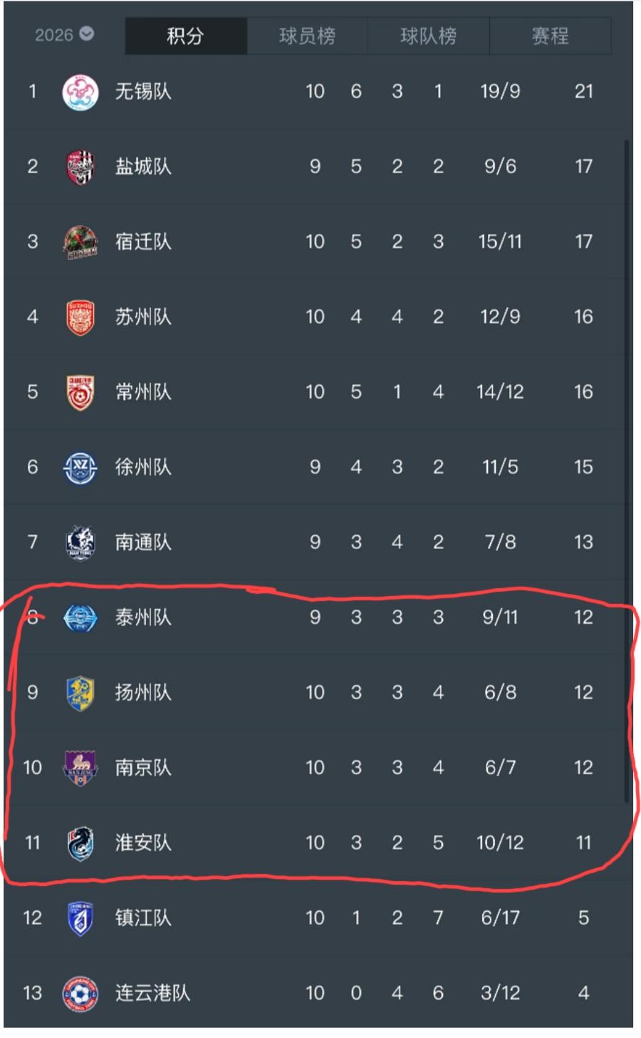 苏超八强最后一个晋级名额最终会花落谁家？苏超最新的积分榜来了，在联赛还剩2－3