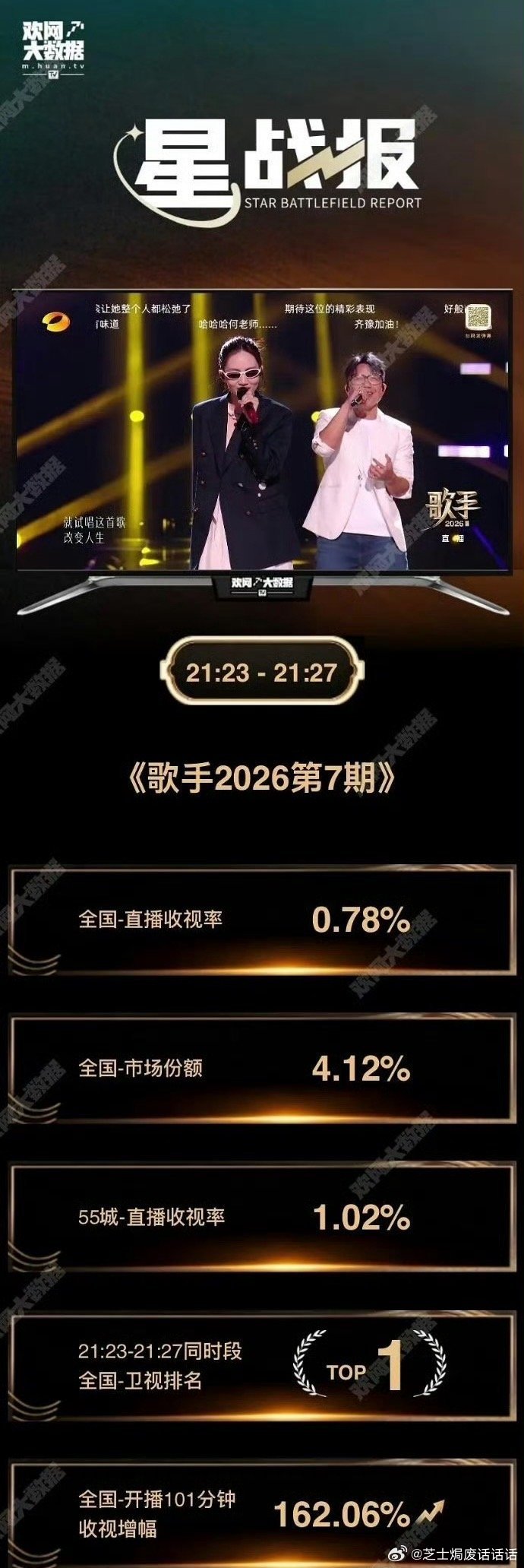 刘惜君歌手舞台收视率第七期收视拐点锁定刘惜君×陈奂仁《如果我是陈奕迅》！开播收视