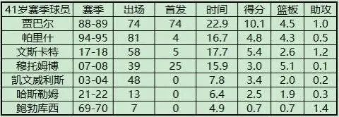 泰伦-卢接受了记者采访，谈到了目前联盟中球员的生涯延长一事：“现在球员能打到37