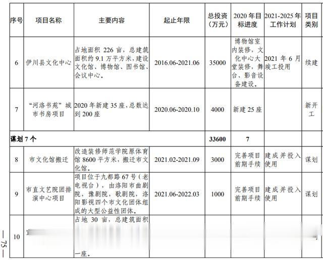 洛阳市加快副中心城市建设 公共服务专班行动方案(图57) 洛阳市加快副中心城市建设 公共服务专班行动方案(图57)
