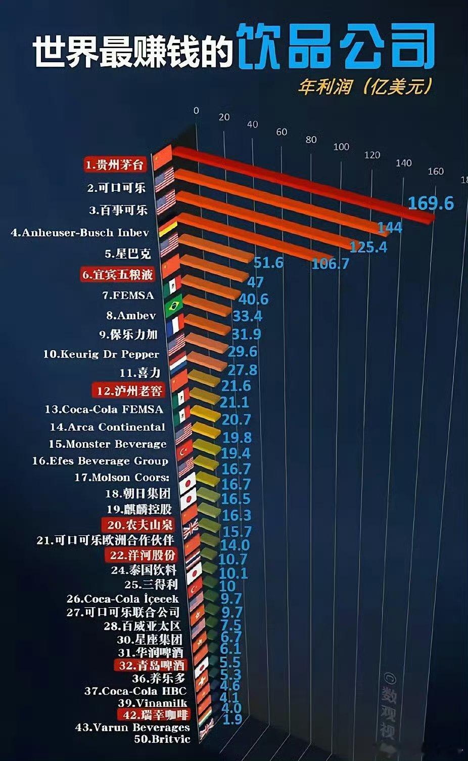 世界上最赚钱的饮品公司，居然是……全世界最赚钱的饮品公司排名​​​