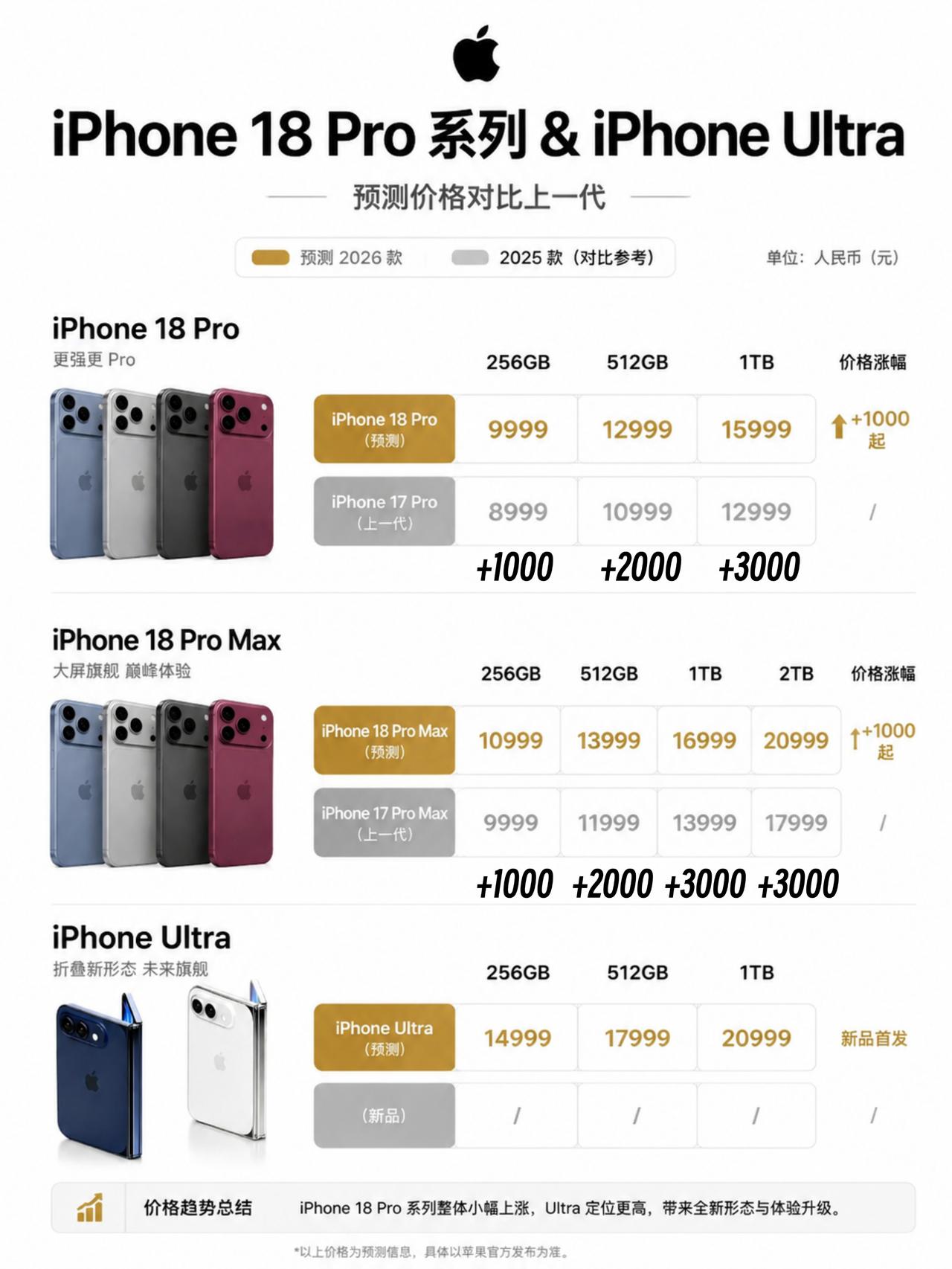 预计9月9发布！iPhone18Pro价格全曝光网传苹果9月发布会时间可能在9