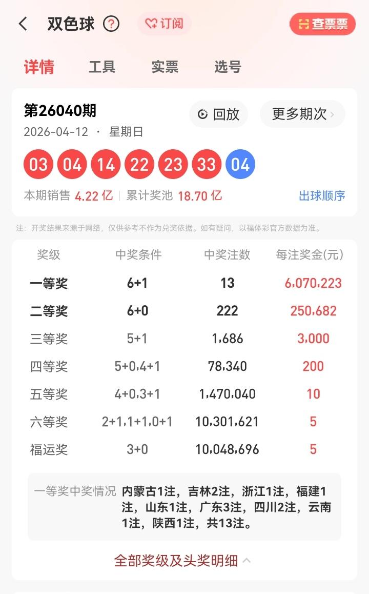 4月12号星期日，双色球开奖号码出炉：03、04、14、22、23、33—04。