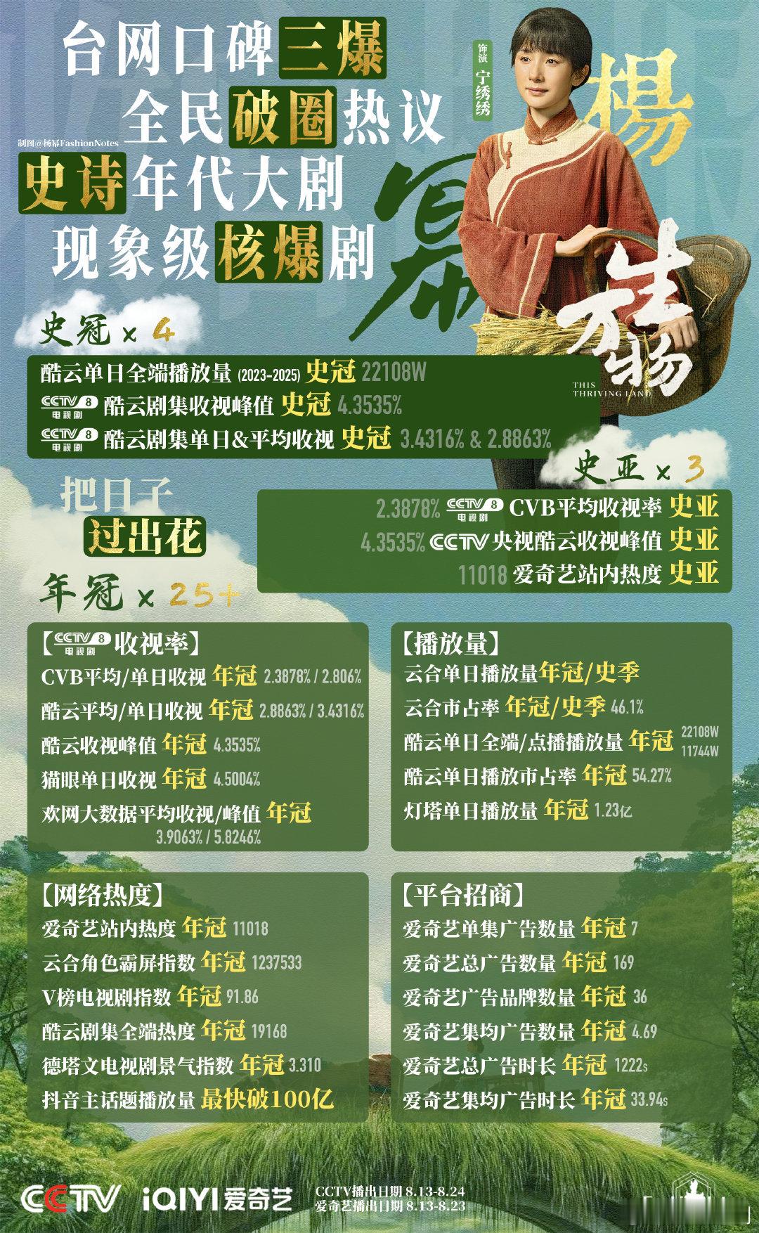 杨幂《生万物》实绩图新鲜出炉，没有统计漏吧[大笑]【年冠】x25+「央八收视