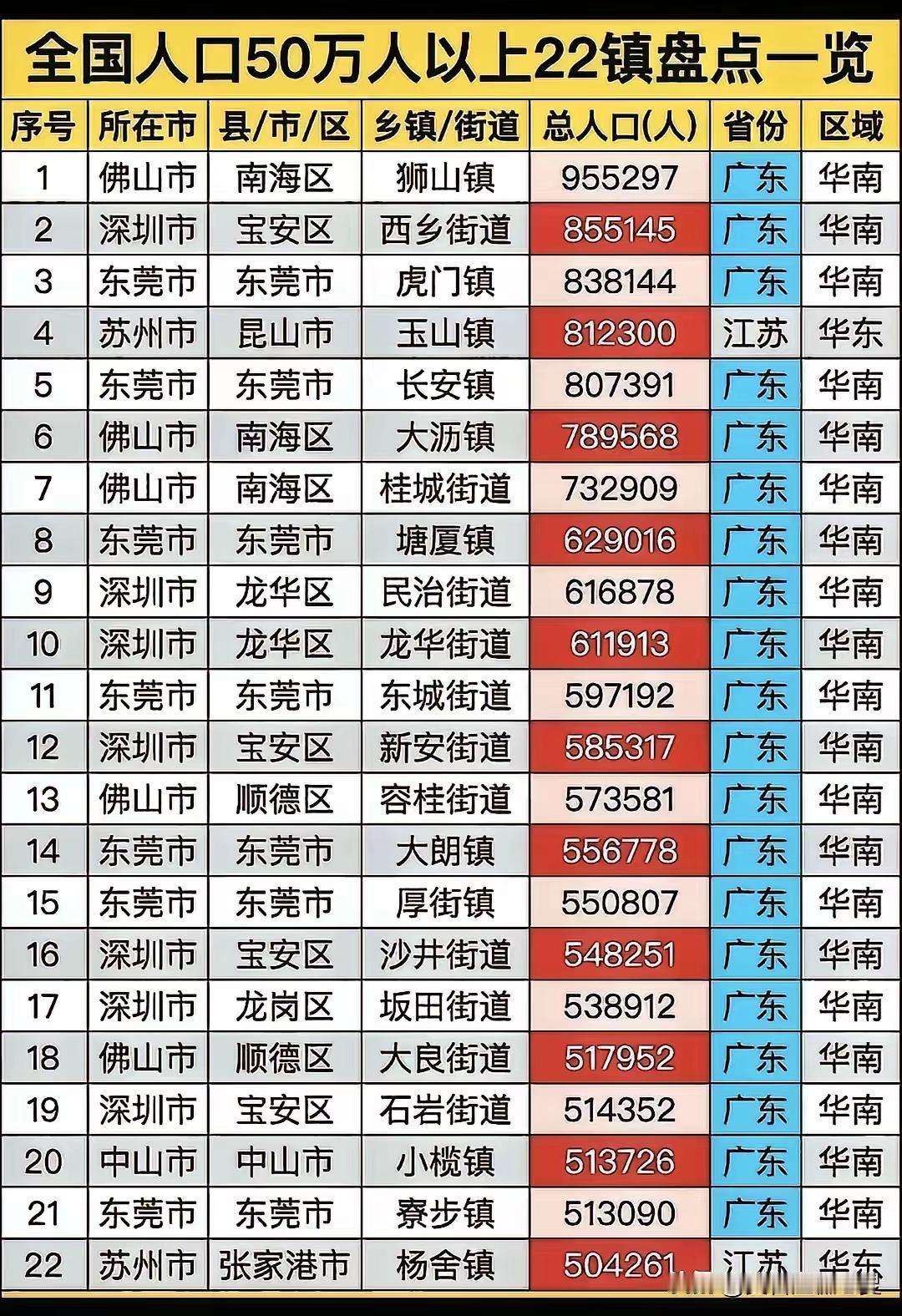 全国人口超50万的镇一共22个，全集中在广东和江苏。广东独占20个，实力惊人！其
