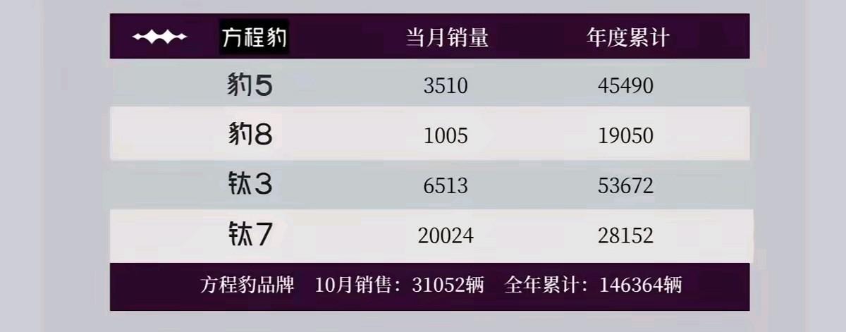 牛不牛！7月，方程豹卖了1.41万辆8月，方程豹卖了1.55万辆9月，方程