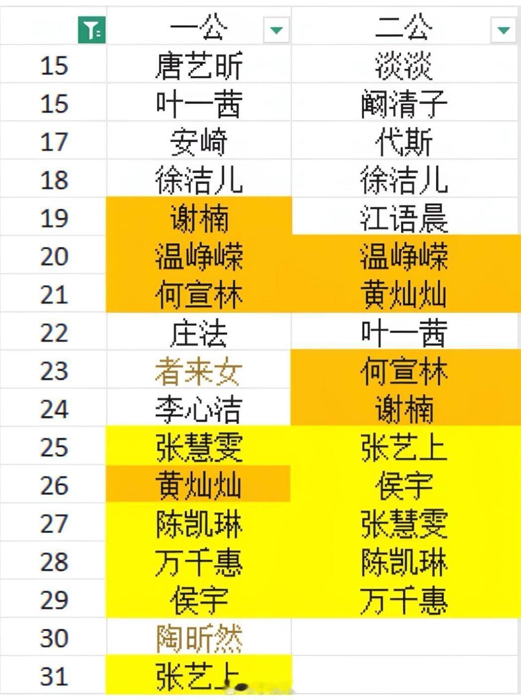 乘风破浪的姐姐三公已经演变成低人气组员之间的内斗了张月组的陈凯琳、侯宇，黄灿灿也