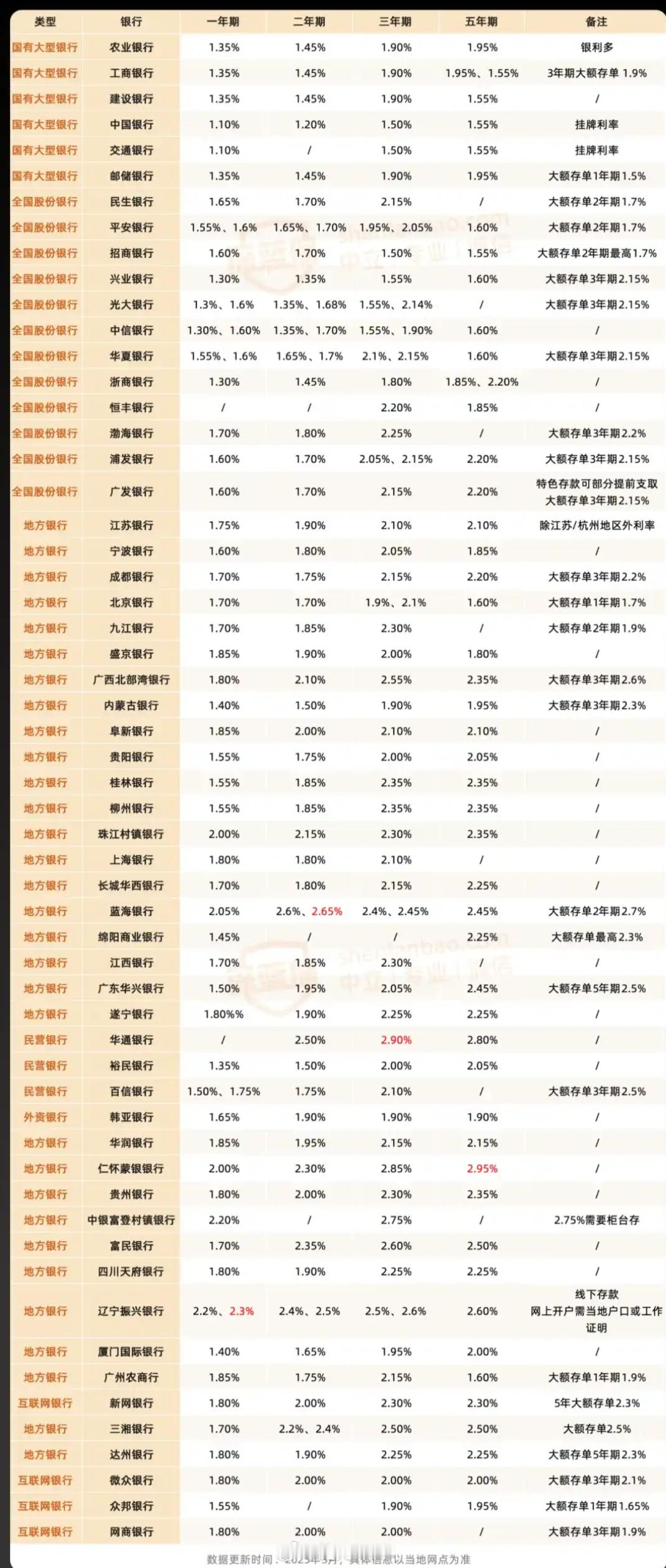 降息万万没想到，3月份还有银行抛出利率2.9%现在很多银行存款利率都低于2%
