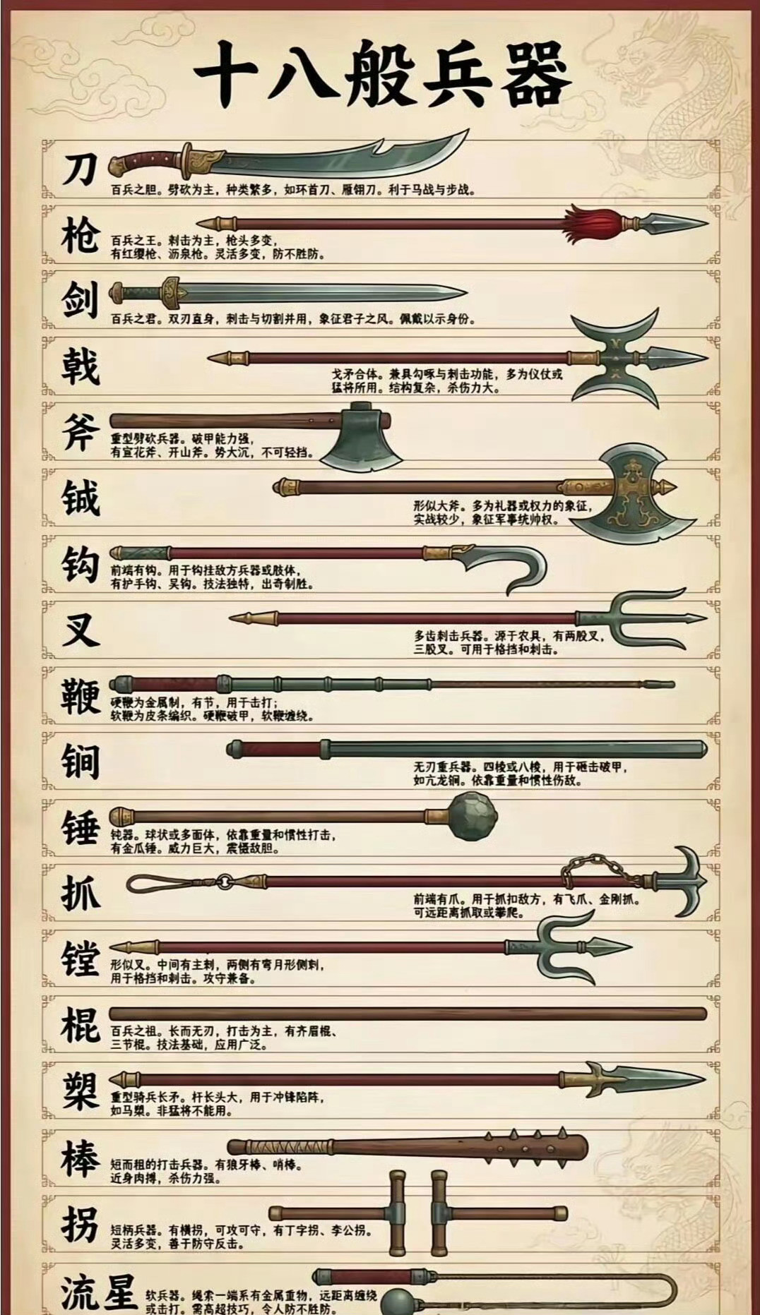 一图看懂古代十八般兵器。